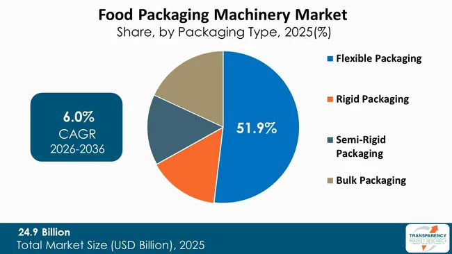 Food Packaging Machinery Market By Type