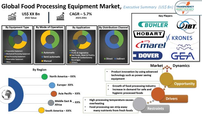 Food Processing Equipment Market