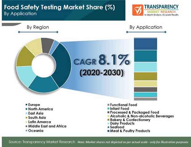 food safety testing market