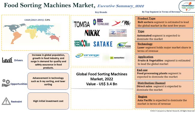 Food Sorting Machines Market