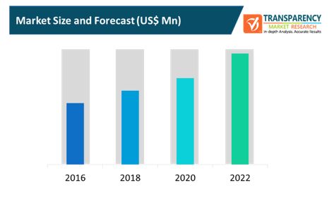 Food Tracking Solutions Market