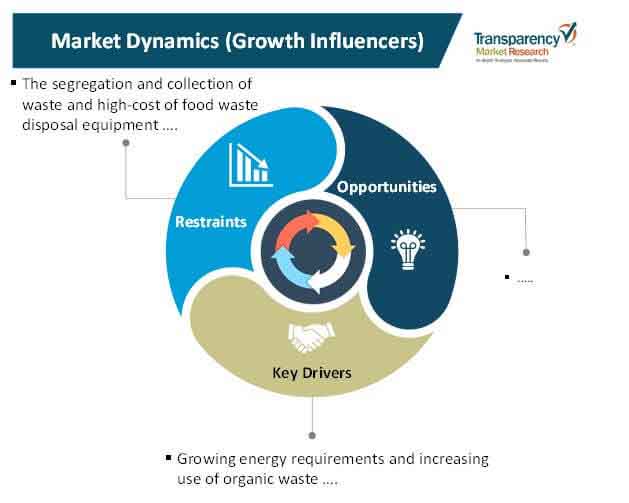 food waste disposal equipment market 1