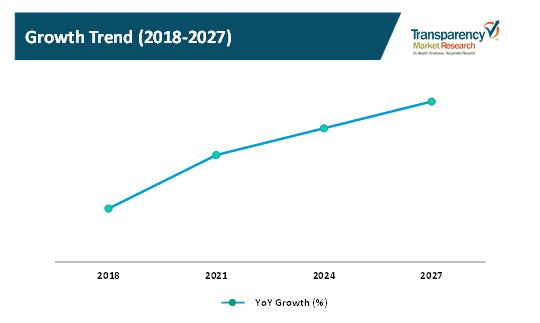 food waste disposal equipment market