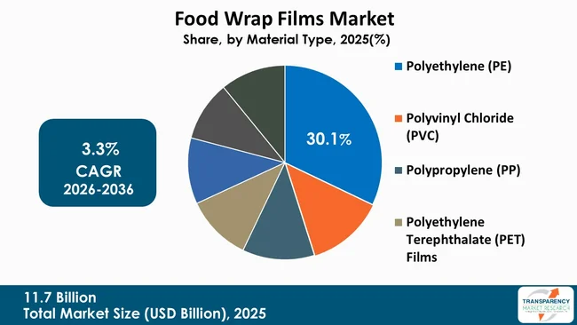 Food Wrap Films Market By Type