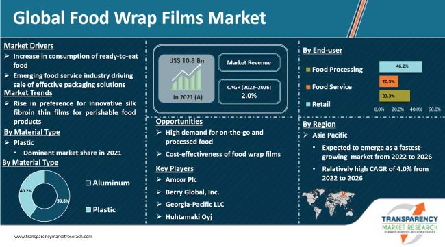 Food Wrap Films Market