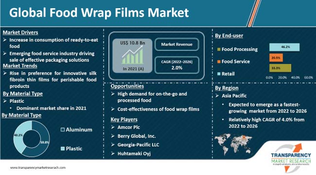 Food wrap films market to reach $12 billion by the end of 2026