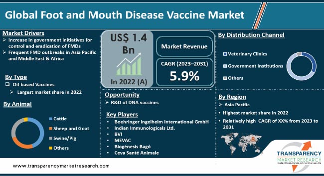 Foot And Mouth Disease Vaccine Market