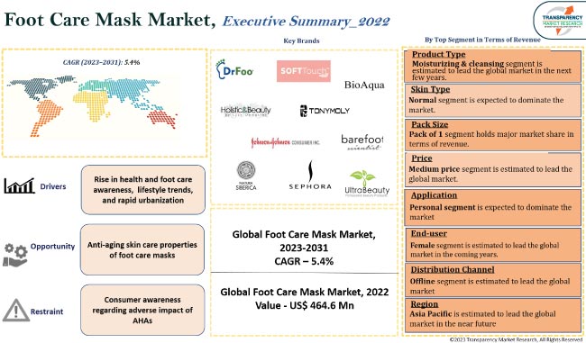 Foot Care Mask Market