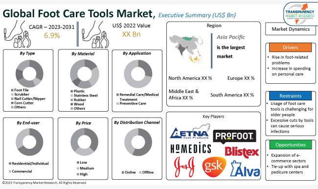 Foot Care Tools Market