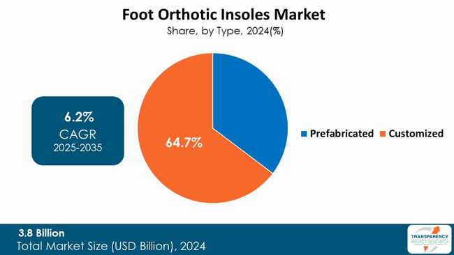 Foot Orthotic Insoles Market By Type