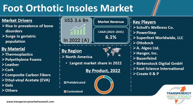 Foot Orthotic Insoles Market