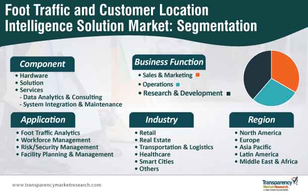 foot traffic and customer location intelligence solution market segmentation