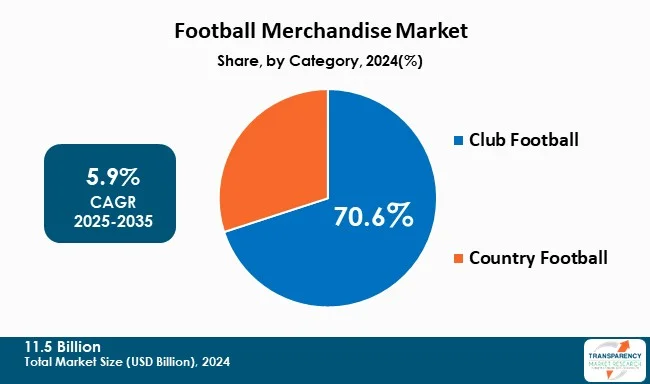 Football Merchandise Market By Category