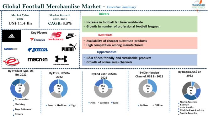 Football Merchandise Market