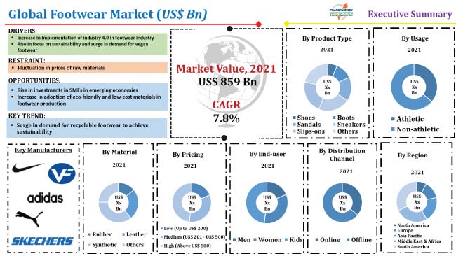 theorie Zakenman Betsy Trotwood Footwear Market Share, Size and Industry Growth Trends 2031