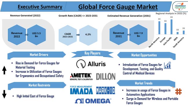 Force Gauge Market