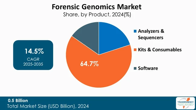 Forensic Genomics Market By Product