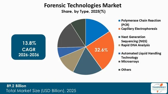 Forensic Technologies Market By Type
