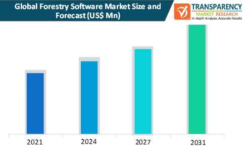 forestry software market size and forecast