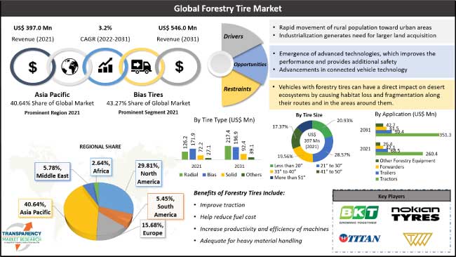 Forestry Tire Market