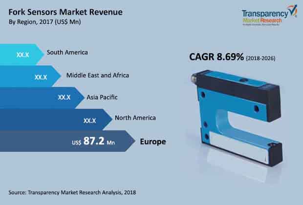 fork sensors market