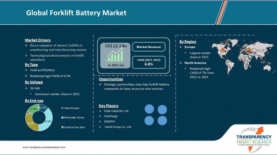 Forklift Battery Market