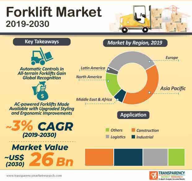 forklift market infographic