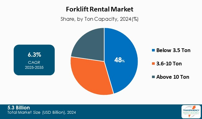 Forklift Rental Market By Ton Capacity