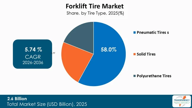 Forklift Tire Market By Type Forklift Tire Market By Type