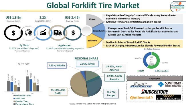Forklift Tire Market