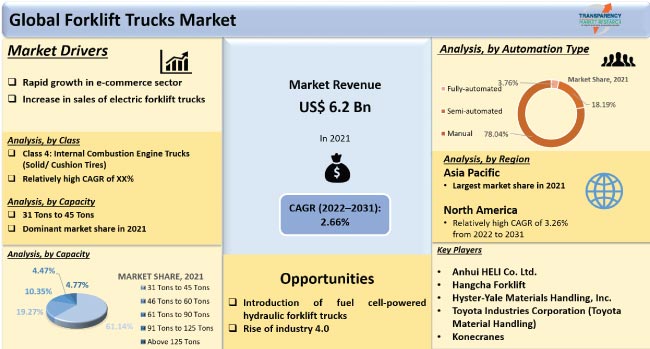 Forklift Trucks Market