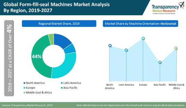 form fill seal machines market