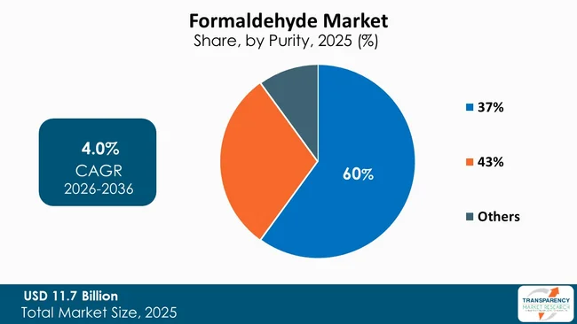 Formaldehyde Market By Type