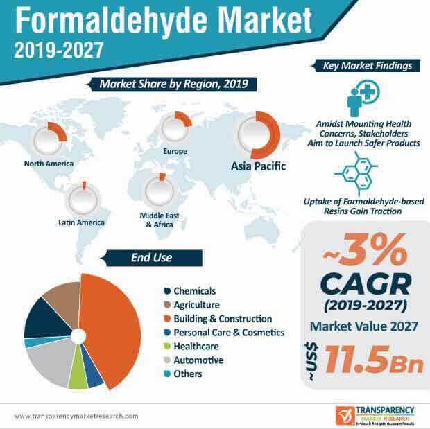 formaldehyde market infographic