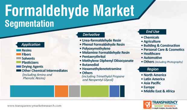 formaldehyde market segmentation