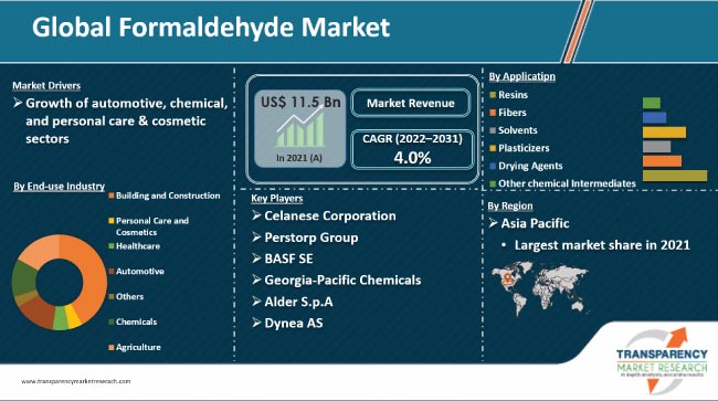 Formaldehyde Market