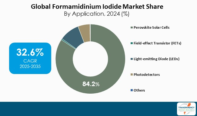 Formamidinium Iodide Market By Application Formamidinium Iodide Market By Application