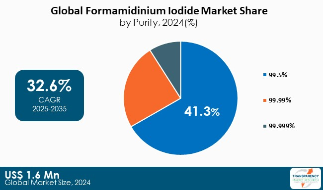 Formamidinium Iodide Market By Purity Formamidinium Iodide Market By Purity