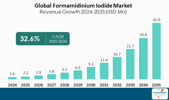 Formamidinium Iodide Market By Revenue Formamidinium Iodide Market By Revenue