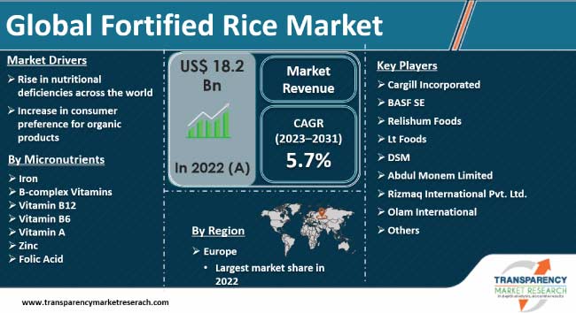 Fortified Rice Market