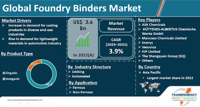 Foundry Binders Market