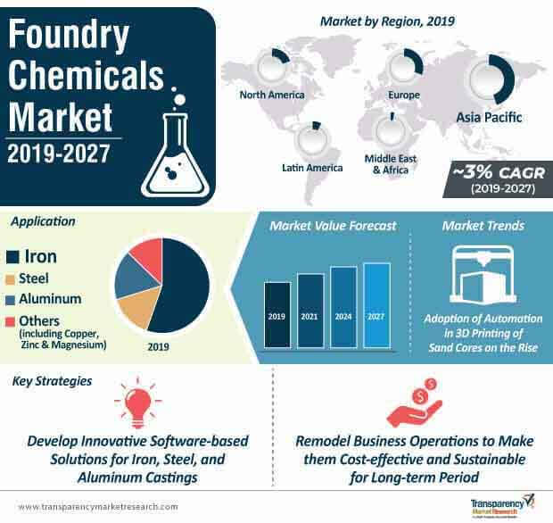 foundry chemicals market infographic