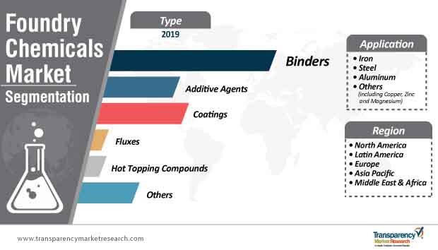 foundry chemicals market segmentation