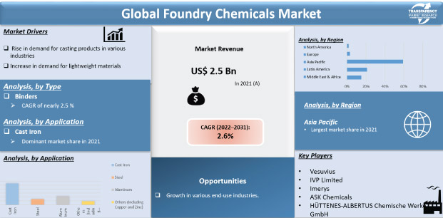 Foundry Chemicals Market