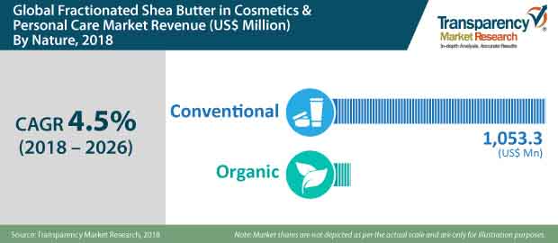 fractionated shea butter in cosmetics personal care market