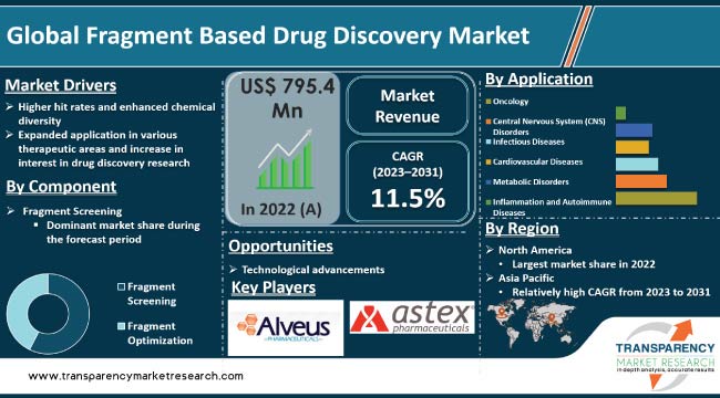 Fragment Based Drug Discovery Market