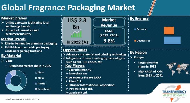 Fragrance Packaging Market fragrance packaging market