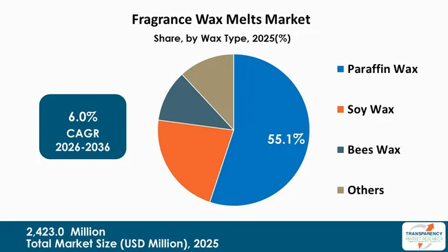 Fragrance Wax Melts Market By Type