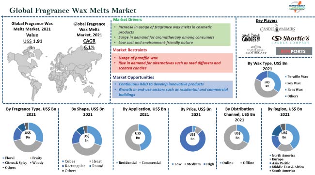 Fragrance Wax Melts Market