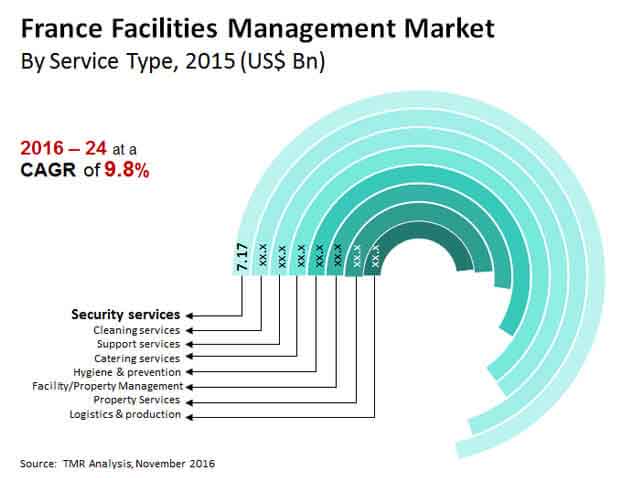 france facilities management market